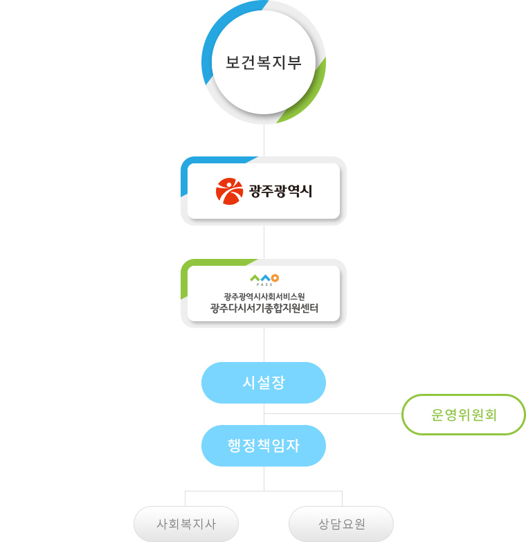 보건복지부 산하 조직도 안내. 자세한 내용은 아래 참조